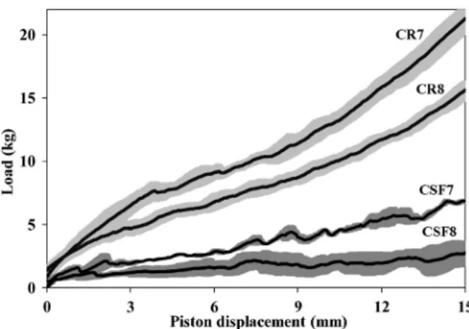 Fig. 6. Inﬂuence of the L/P ratio and the presence of sodium fusidate on the injectability of the cement paste.