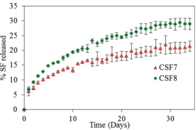 Fig. 8. Amount of fusidate released per day from cements prepared with an L/P ratio of 0.7 or 0.8.
