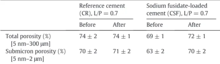 Fig. 9. Pore-size distribution of cements, prepared with an L/P ratio of 0.7, before and after the release test: (a) reference cement (CR7) and (b) SF-loaded cement (CSF7).Table 5