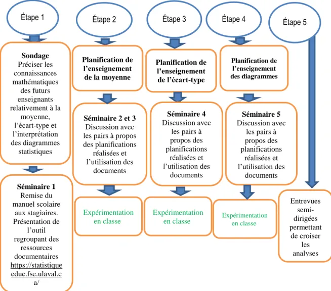 Figure 3 - Étapes de la cueillette des données durant l’expérimentation didactique  