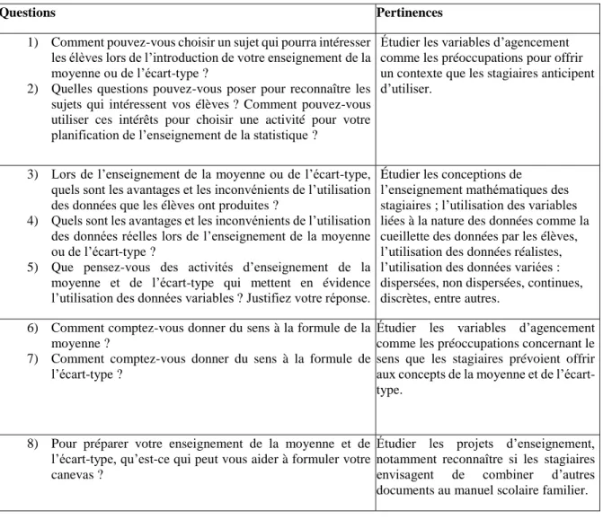 Tableau 2 : Questions de la rencontre 2 