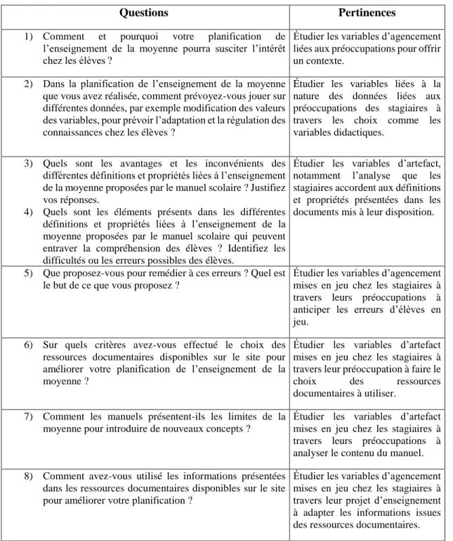 Tableau 3 : Questions de la rencontre 3 