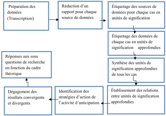Figure 4 - Démarche de l’analyse