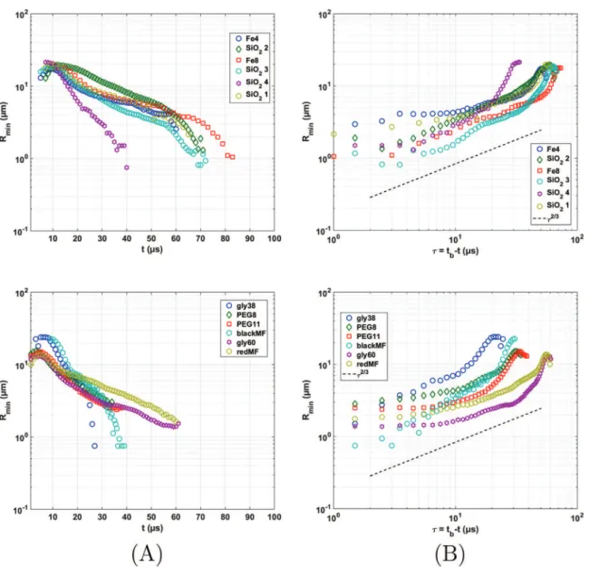 Fig. 12. Minimum radius plotted against (A) the time t, and (B) the time-to breakup τ