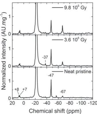 Fig. 3. DSC scans performed on irradiated ﬁlled samples and T g evolution with ionizing dose for neat and ﬁlled materials (inset).