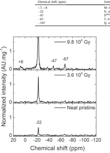 Fig. 5. Solid-state 29 Si NMR (cross-polarization MAS) spectra of pristine and irradiated neat samples.