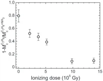 Fig. 10. Inﬂuence of ionizing dose on hydrogen bonding disrupting effect of the ammonia solution, for swelling tests performed on ﬁlled samples.