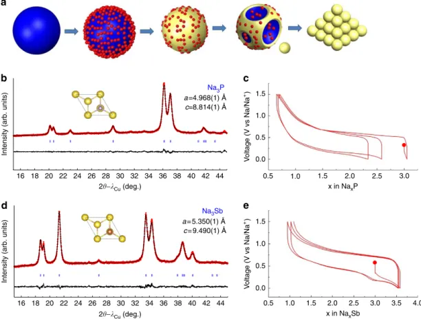 Figure 1 | Synthesis of Na-based alloys. (a) Schematic diagram showing the ball milling process exempliﬁed for the formation of Na x M alloys (yellow) by reacting Na (blue) with metal M (M ¼ P or Sb) (red)