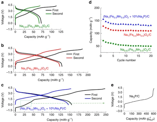 Figure 7 | Performances of C/P2-Na 0.67 [Fe 0.5 Mn 0.5 ]O 2 Na-ion cells. The voltage-composition proﬁles are reported for the two ﬁrst cycles for cells using (a) as-made P2-Na 0.67 [Fe 0.5 Mn 0.5 ]O 2 (cell D1), (b) P 0 2-Na 1 [Fe 0.5 Mn 0.5 ]O 2 made by 