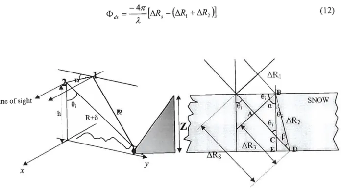 Figure 10: Refraction change due to difference in dielectric properties between air and snow