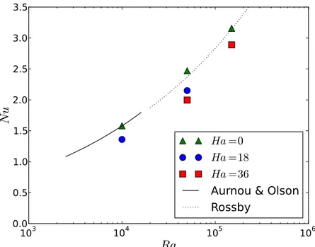 Figure 6 : Nusselt moyenn´e sur la surface pour les quatre points de calcul. Les lignes pleines et pointill´ees repr´esentent les corr´elations Nu = f (Ra) de [6] et [14], obtenues sans champ magn´etique