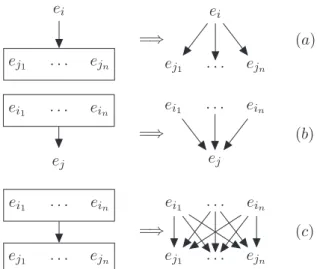 Figure 1: Distributing relations: (a) right distribution from an EDU to a CDU, (b) left distribution from a CDU to an EDU, (c) from a CDU to a CDU