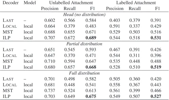 Table 2: Evaluation results.