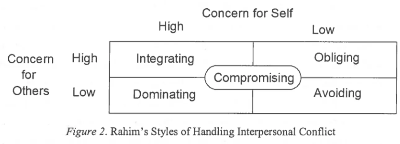 Figure 2. Rahim’s Styles of Handling Interpersonal Conflict