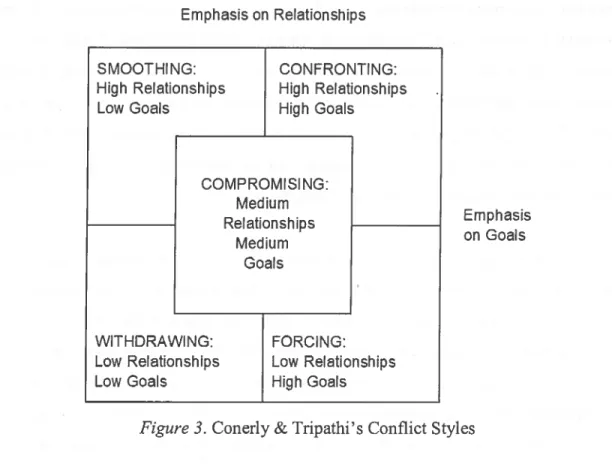 Figure 3. Conerly &amp; Tripathi’s Conflict Styles