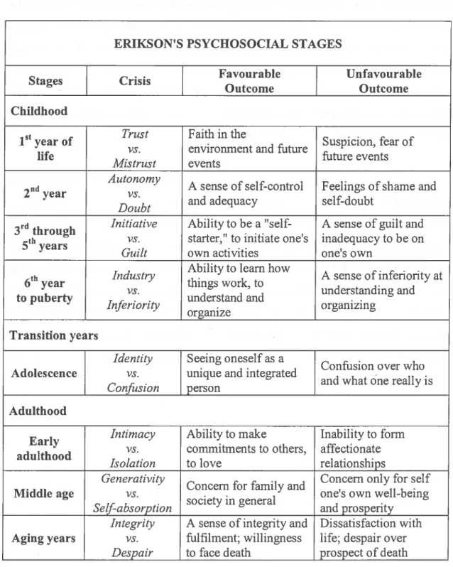 Figure 6. Erik Erikson’s Psychosocial Stages