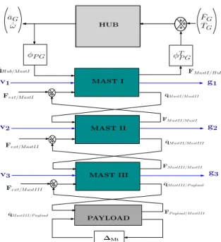 Figure 4. TITOP modeling technique applied to ELMO study