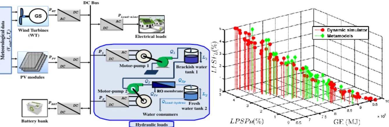 Figure 1. Three-objective optimization of the PV/Wind system with battery and two water tanks (a) system architecture   (b) Pareto-optimal solutions issued from NSGA-II optimizations with the dynamic simulator and metamodels   