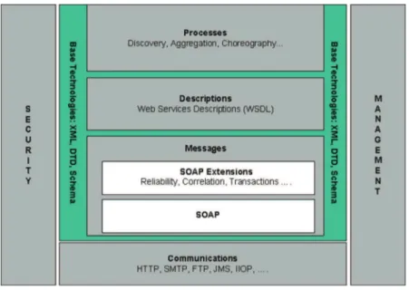 Fig. 3. Web services architecture stack (Booth et al., 2004).