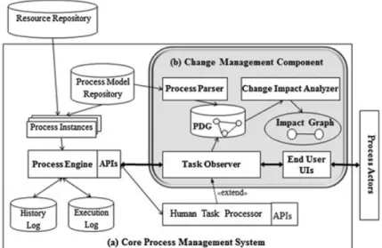 Figure 3. Change aware process environment.