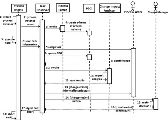 Figure 5. Procedure of change aware process environment.