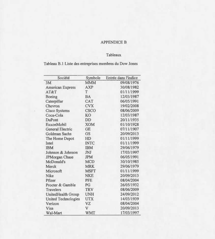 Tableau B.1 Liste des entreprises  membres du  Dow Jones 