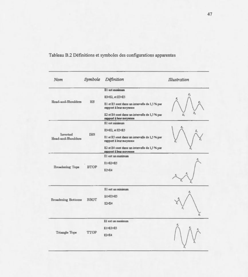 Tableau B.2 Définitions et symboles des  configurations apparentes 