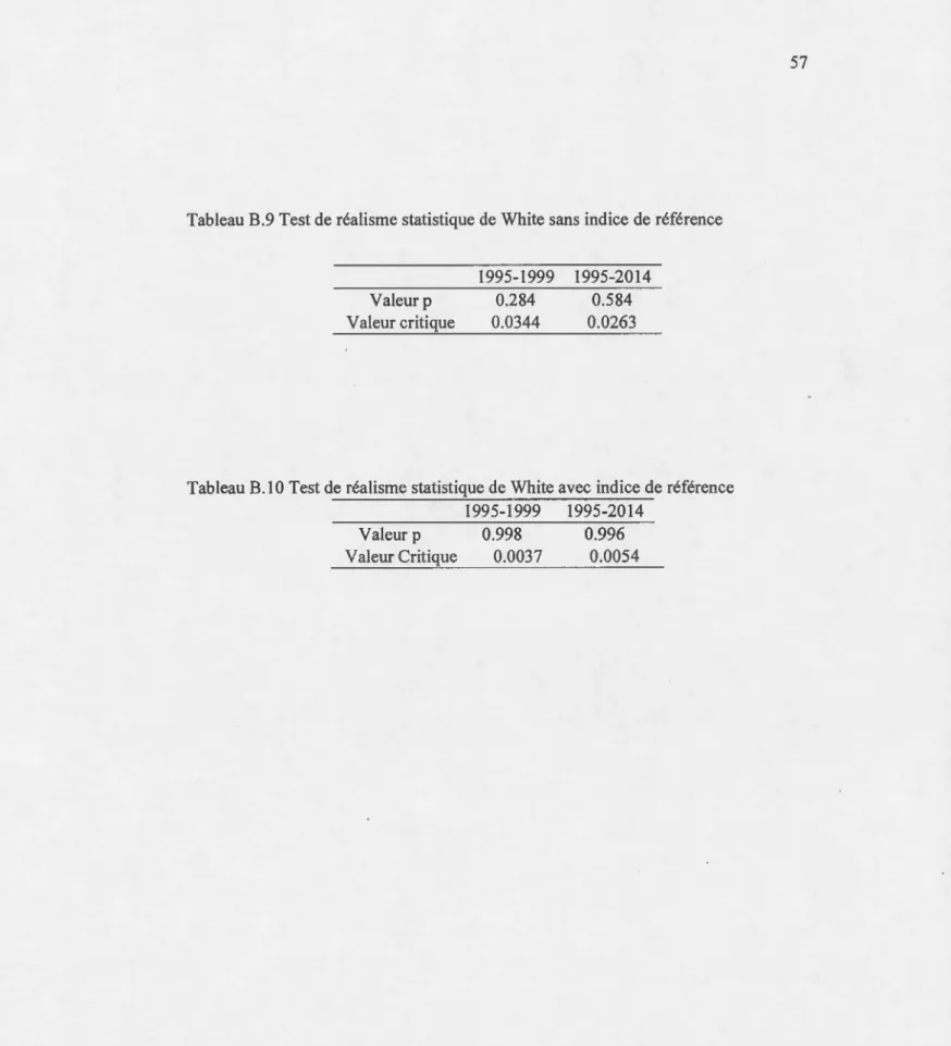 Tableau  B.9 Test de  réalisme statistique de  White sans indice de référence  1995-1999  1995-2014  Valeur p  Valeur critique  0.284  0.0344  0.584  0.0263 