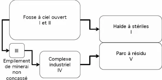 Figure 1.2 : Composantes d'une mine à ciel ouvert 
