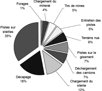 Figure  2.5 :  Importance  relative  des  différentes  sources  d'émissions  de  poussières  diffuses  lors  de  l'exploitation  d'une  mine  à  ciel  ouvert  (tiré  de  Chartier  et Lansiart , 2004) 
