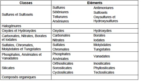 Tableau  2.2 :  Classes  des  substances  minérales  (tiré  de  Chartier   et  Lansiart ,  2004) 