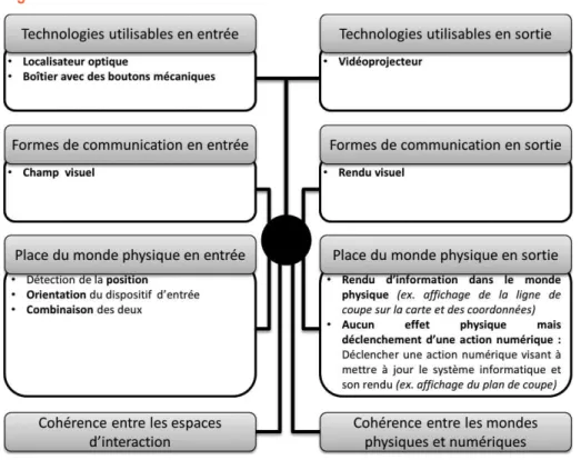 Figure 10. GeoTUI dans le cadre de référence. 