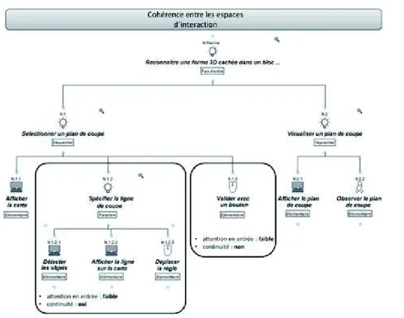 Figure 11. Cohérence entre les espaces d’interaction dans GeoTUI, pour l’interacteur règle et pour la  tâche d’exploration