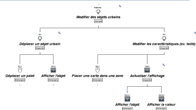 Figure 5. Arbre de tâches modélisant la modification d’objets urbains dans la ColorTable 