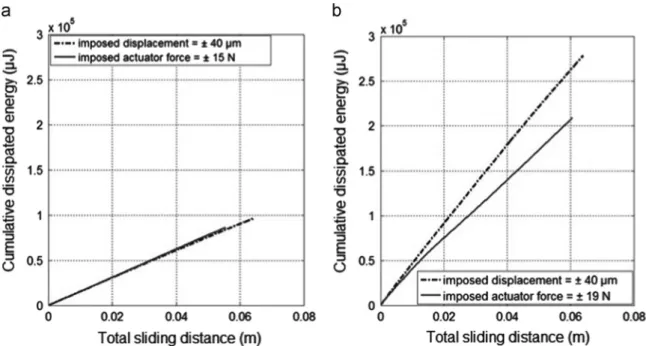 Fig. 16. Wear track observations by SEM: (a) CuSn6 hemispherical slider and (b) CuSn6 ﬂat sample for imposed displacement tests at δ i 740 mm; (c) CuSn6 hemispherical slider and (d) CuSn6 ﬂat sample for imposed actuator force test (F ai 715 N), with F N 1 