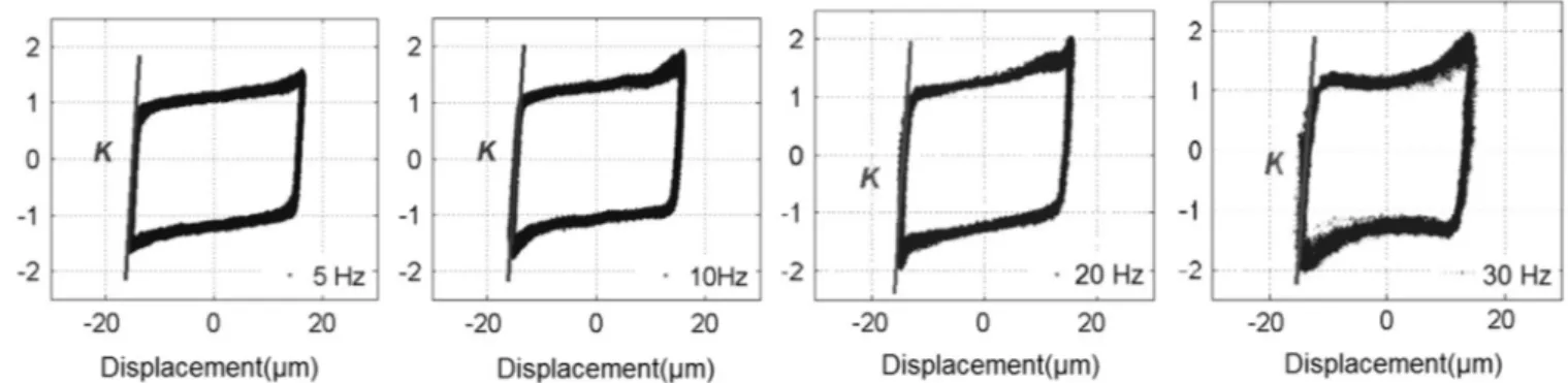 Fig. 6. Measured contact stiffness on the fretting loops at four excitation frequencies from 5 Hz to 30 Hz (δ i 715 mm, F N 1 N, N c 350 cycles).