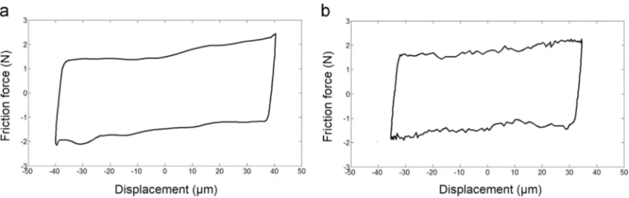 Fig. 13. Comparison of the temporal friction force and its associated Fast Fourier Transform spectra during 1 s from the cycle number 100 (a) at imposed displacement (δ i 740 mm) and (b) at imposed actuator force (F ai 715 N) (F N 1 N, f 10 Hz).