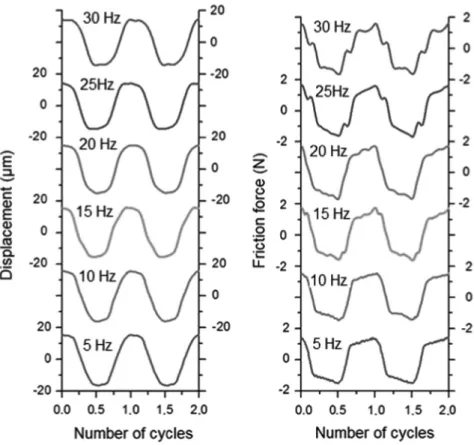 Fig. 14. Inﬂuence of excitation frequency at imposed displacement (δ i 715 mm): (a) displacement (b) friction force (F N 1 N).