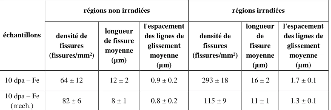 Table 4: Comparaison de l'analyse quantitative réalisée dans les régions non irradiées et irradiées des  échantillons 10 dpa - Fe et 10 dpa – Fe (mech.).