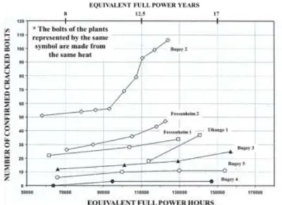 Figure 12: Summary of the inspection results for baffle bolts of CP0 PWRs that have been confirmed detective  [6]