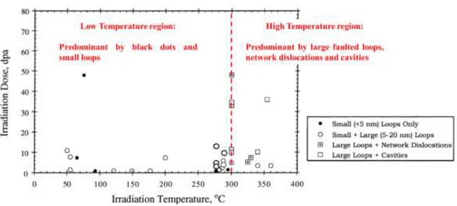 Figure 1-12 : Defects reported to be observed in austenitic stainless steel as a function of irradiation  dose and temperature [6]