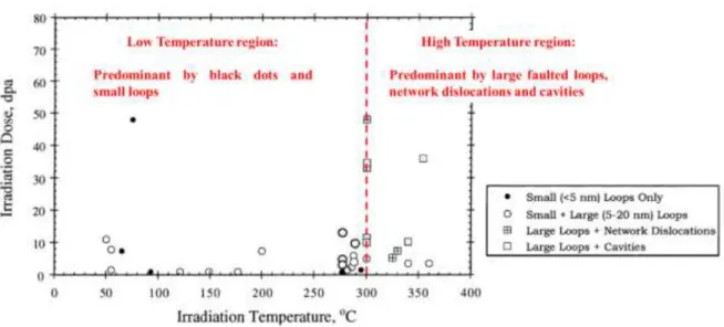 Figure 1-12 : Defects reported to be observed in austenitic stainless steel as a function of irradiation  dose and temperature [6]