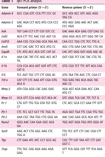 Table 1 qRT-PCR analysis