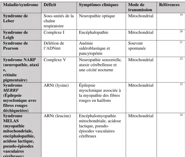 Tableau 1 : Quelques troubles mitochondriaux causés par des mutations/délétions  de l’ADNmt 