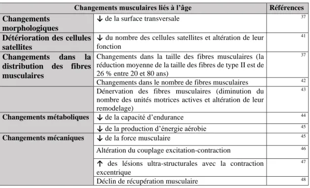 Tableau 2 : Principaux changements musculaires liés à l’âge 