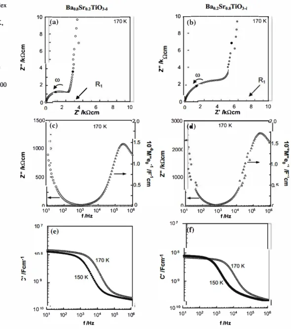 Figure 4  Impedance complex  plane plots and Z"  IM"  spectroscopie  plots  at  170 K,  and capacitance data at  150  and 170 K for 