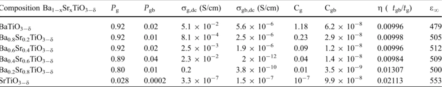 Figure 6 Frequency dependence of the conductivity at different temperatures for a Ba 0.8 Sr 0.2 TiO 3-d and b Ba 0.2 Sr 0.8 TiO 3-d .