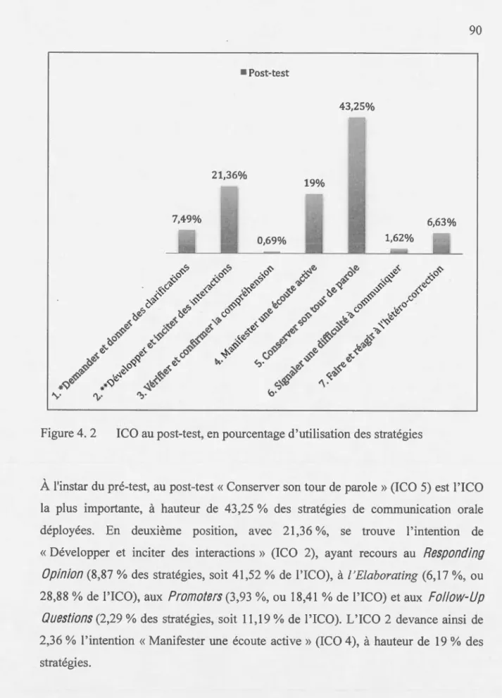 Figure 4.  2  ICO au post-test, en pomcentage d' utilisation des stratégies 