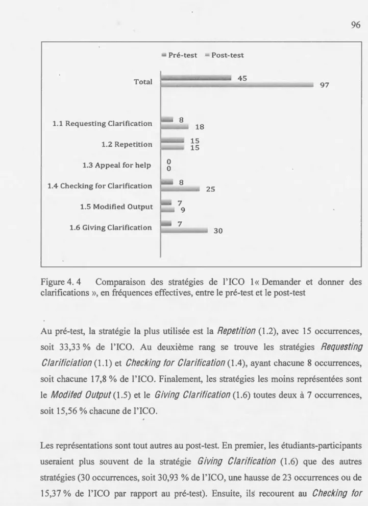Figure 4 . 4  Comparaison  des  stratégies  de  l'ICO  1  « Demander  et  d01mer  des  clarifications  » ,  en fréquences effectives, entre le pré-test et le post-test 