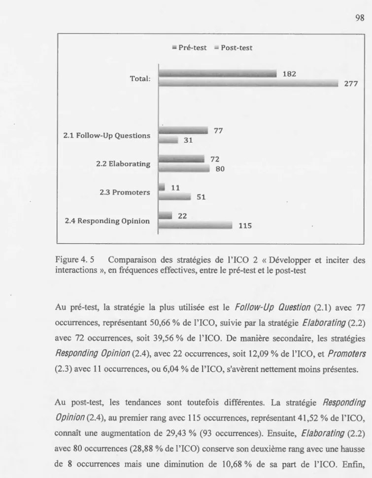 Figure 4.  5  Comparaison  des  stratégies  de  l'ICO  2  « Développer  et  inciter  des  interactions  »,  en fréquences effectives, entre le pré-test et le post-test 